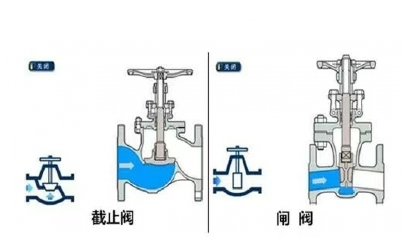 截止阀和闸阀的区别